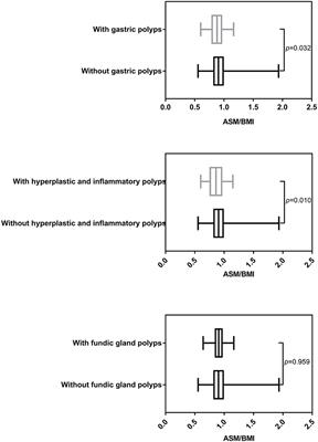 Association Between Low Muscle Mass and Gastric Hyperplastic and Inflammatory Polyps in Chinese Asymptomatic Adult Males